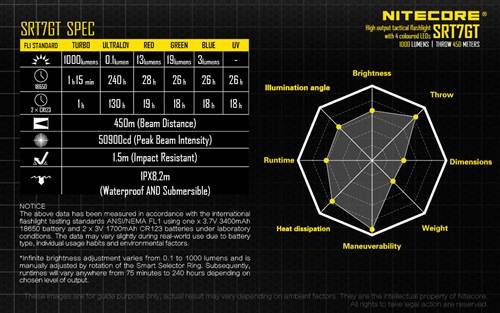Nitecore SRT7GT Variable Tactical LED Light