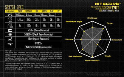 Nitecore SRT7GT Variable Tactical LED Light